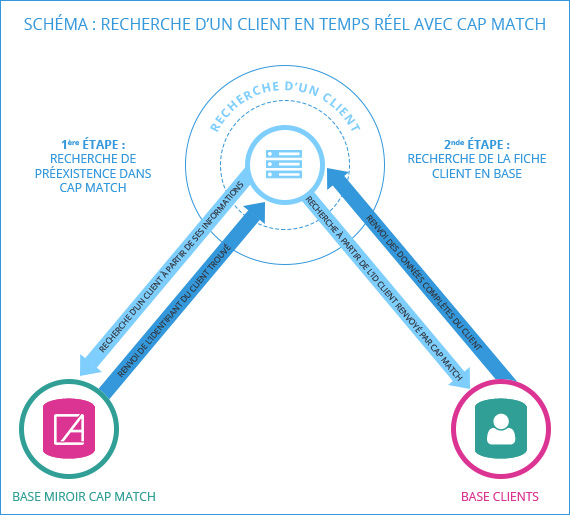 Schema recherche Cap Match