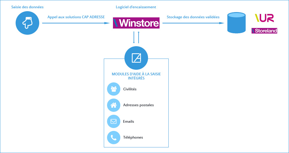 Schéma Winstore