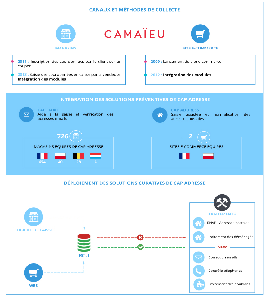 PROJET CAMAIEU
