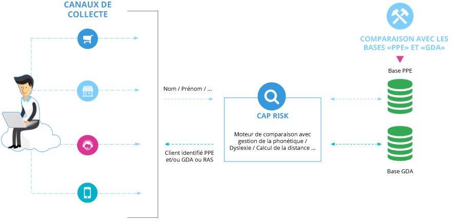 IDENTIFICATION EN TEMPS RÉEL DES PPE ET GDA